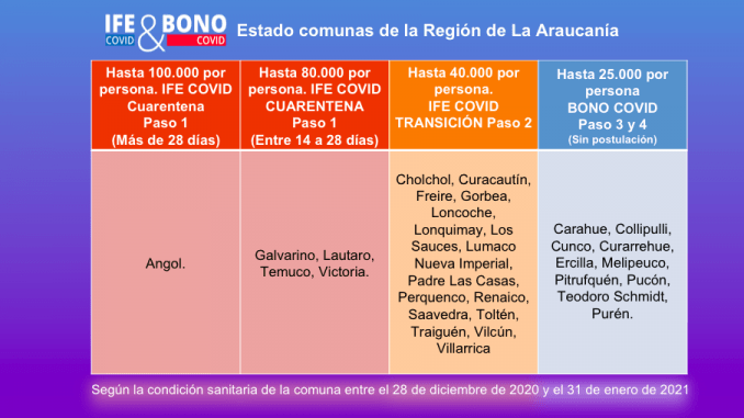 mas-de-170-mil-familias-en-la-region-ya-han-postulado-al-ingreso-familiar-de-emergencia-y-bono-covid-comunas-ife-febrero